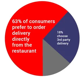 Pie chart showing 63% consumers prefer ordering directly from restaurants, 18% from third-party services, and remaining is gray. Showing the importance of integrating restaurant technology into your management strategy from TechRyde present on the website.