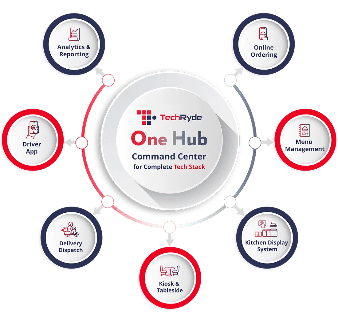 TechRyde OneHub<br />
(Heart of Our System)